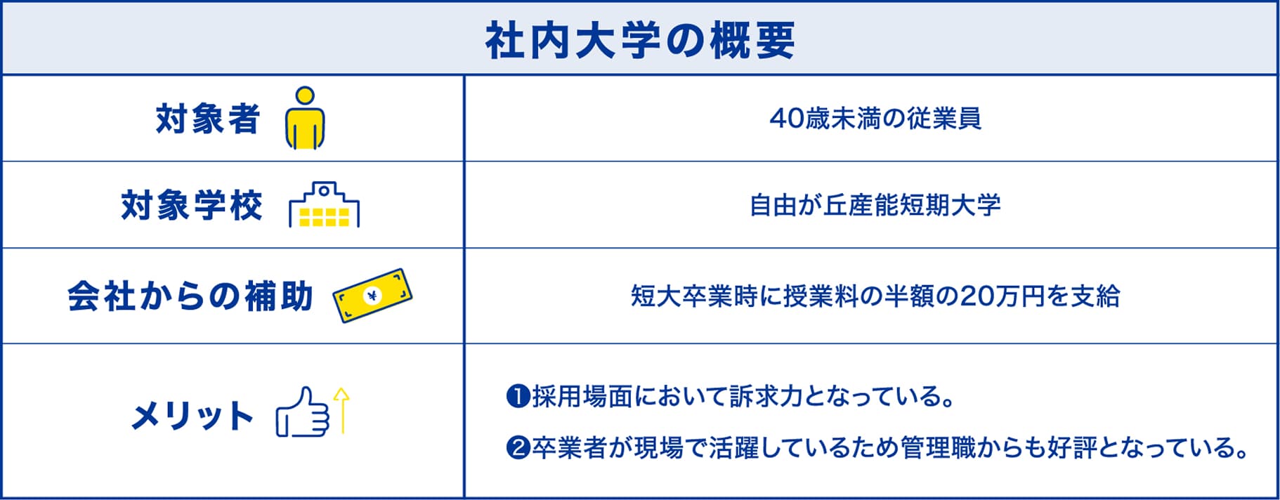 A社　社内大学の概要