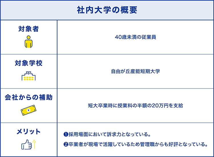 A社　社内大学の概要