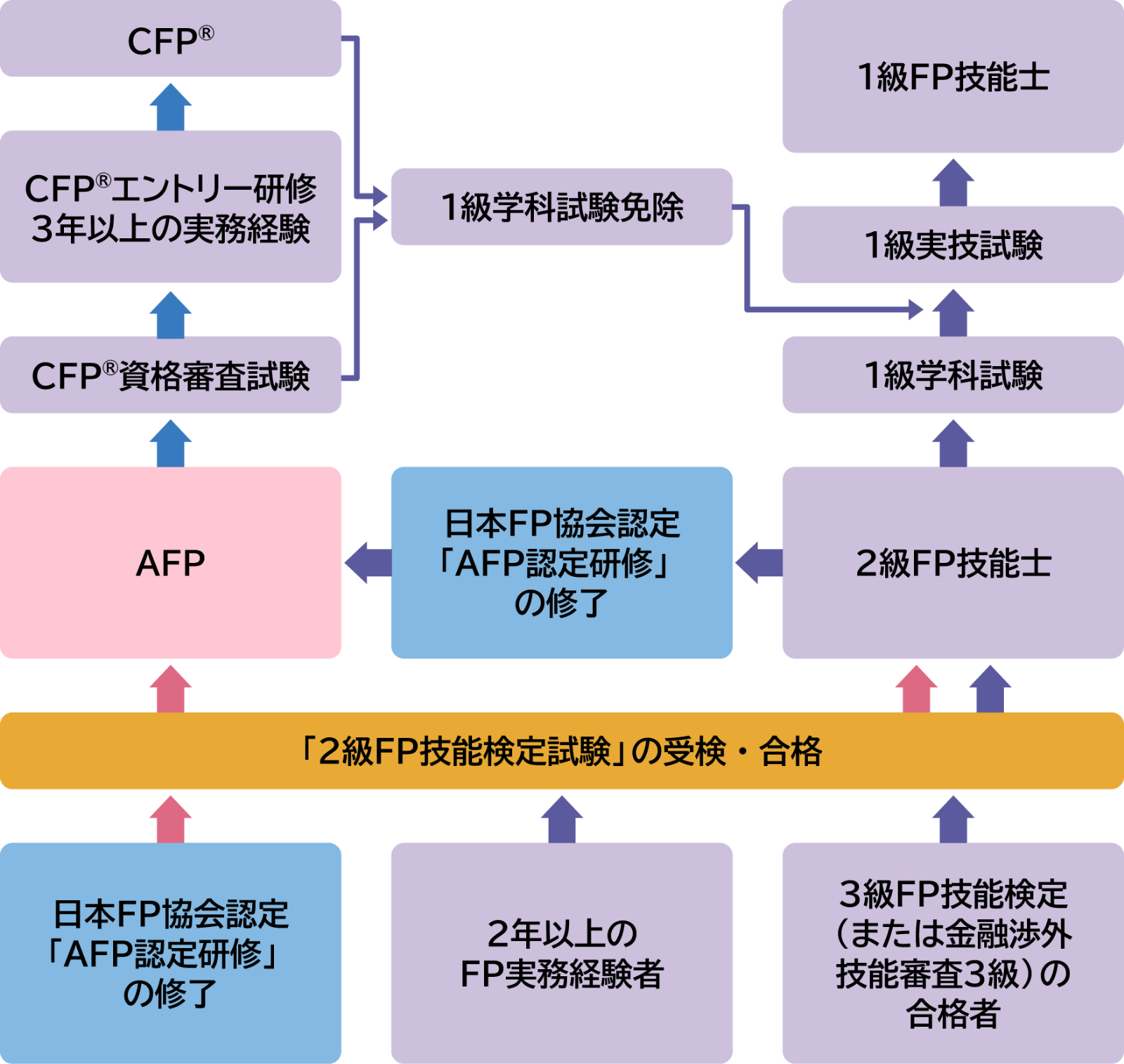 AFP・CFP®・FP技能士資格習得までのフロー図
