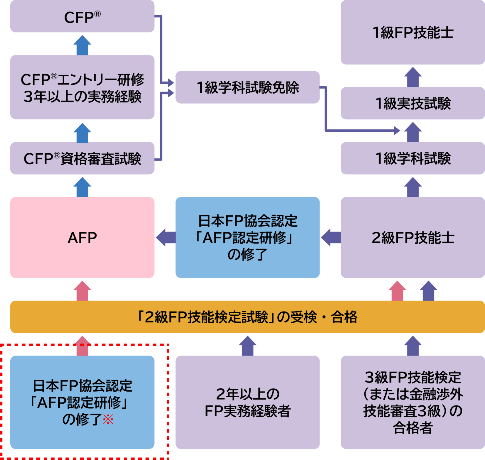 AFP・CFP・FP技能士への道をイラストで説明