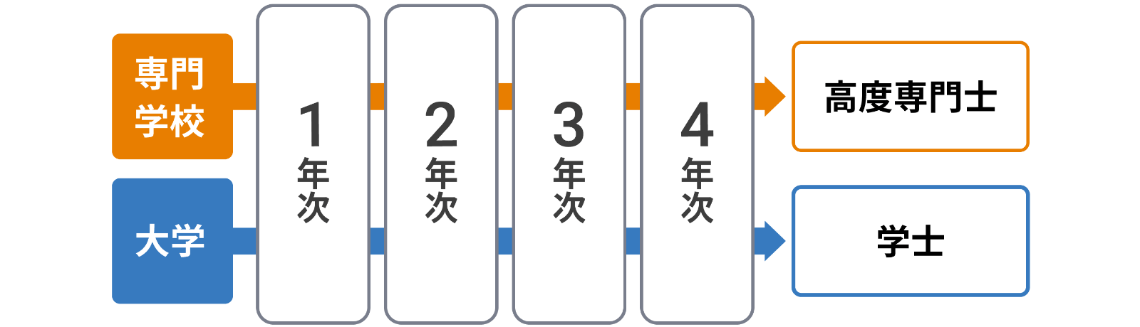 専門学校に4年課程がある場合 大学1年次から入学するモデルパータン図