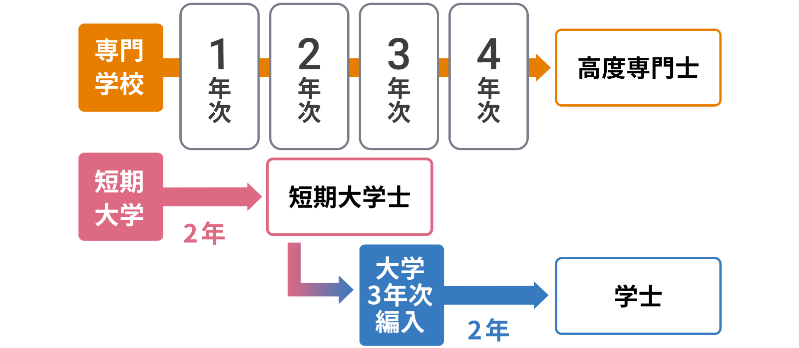 専門学校に4年課程がある場合 短大2年+大学2年のモデルパータン図