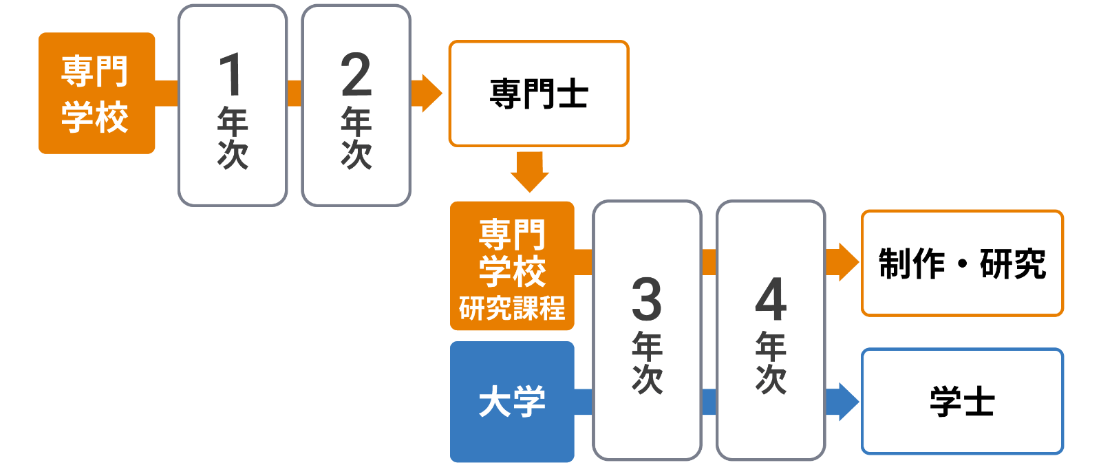 専門学校に2年+2年課程がある場合 大学3年次編入のモデルパータン図