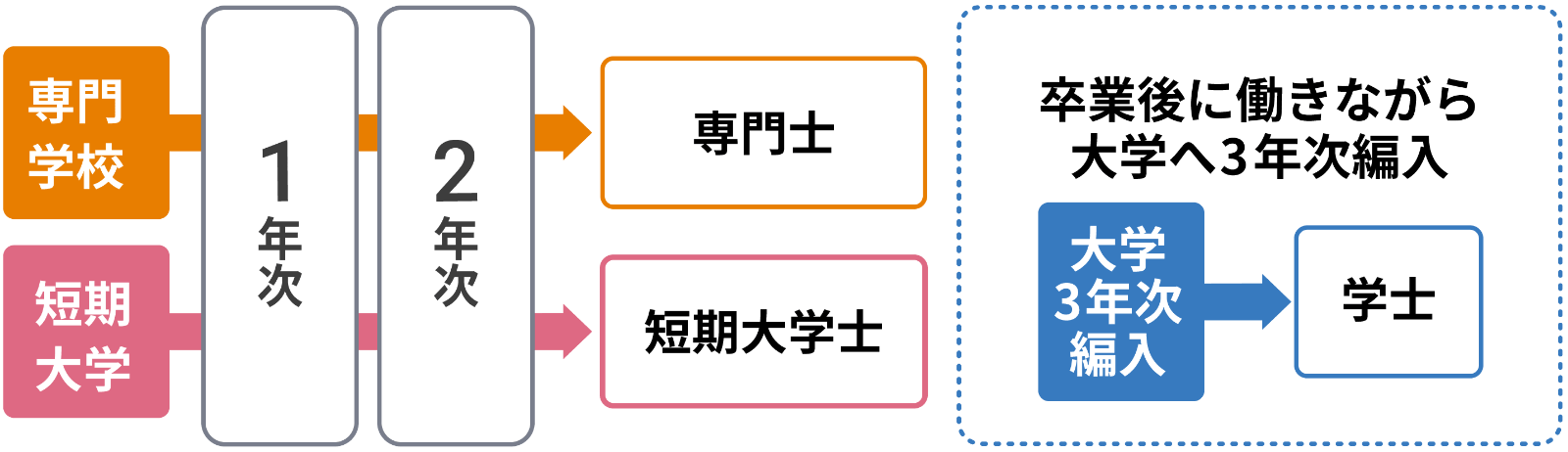 2年課程の専門学校の場合 短大1年次入学のモデルパータン図