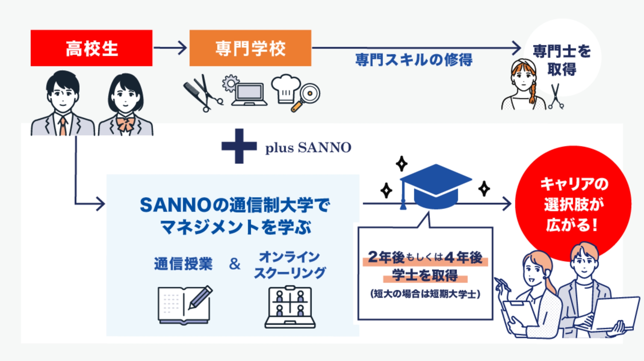 SANNOの併修制度　活用イメージ図