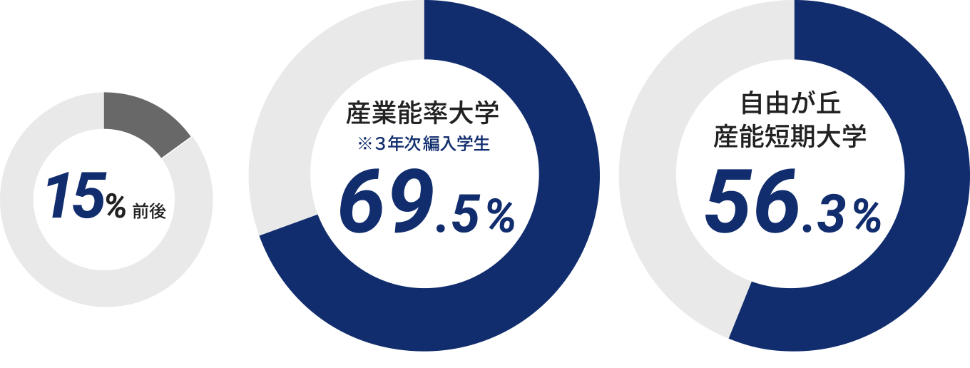 通信制大学・短大の平均卒業率