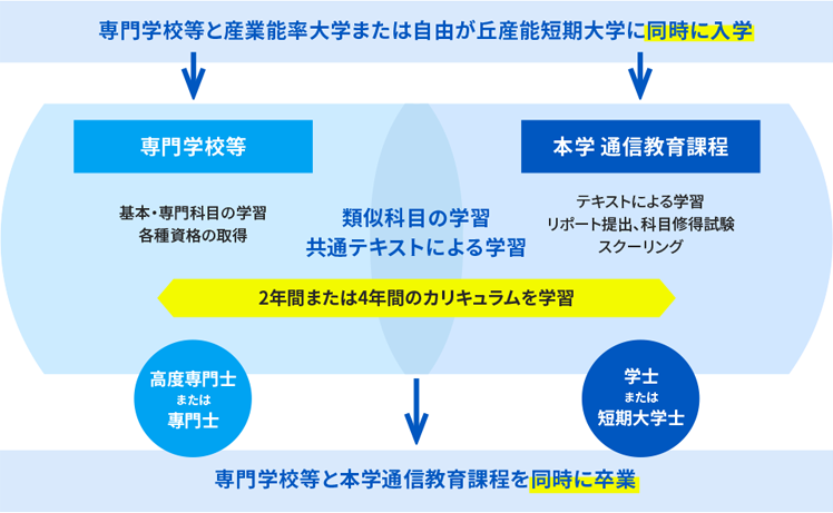 大学・短大併修のしくみ｜通信教育課程 | 産業能率大学・自由が丘産能