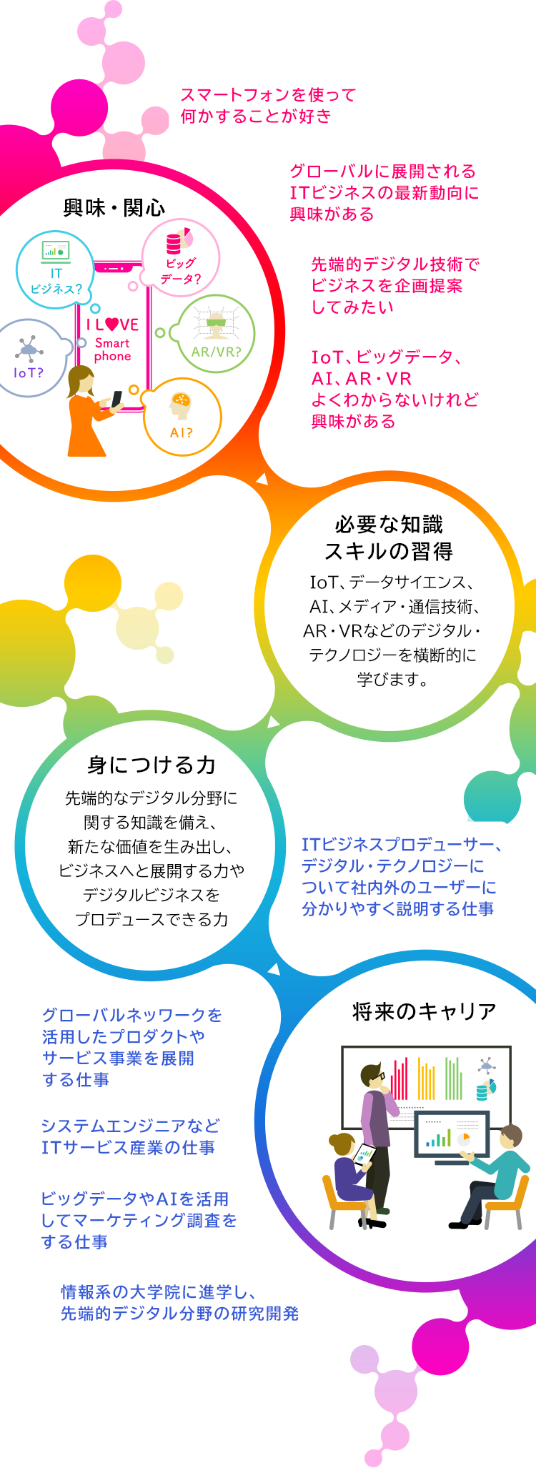デジタルビジネスデザインコース 産業能率大学